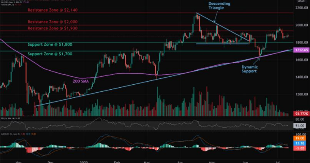 Quant Targeting $146 After Inverse H&S Signals Bullish Reversal