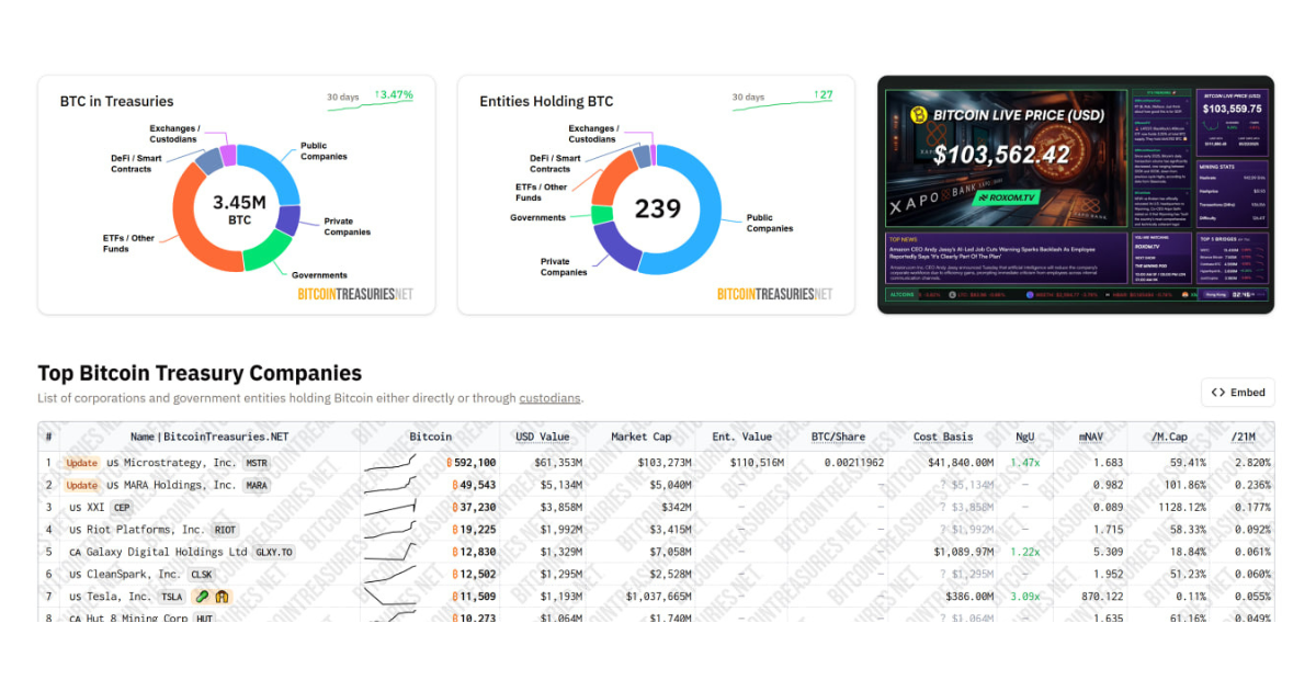 $51.5M Secured by Nakamoto Holdings to Boost BTC Reserve Plan