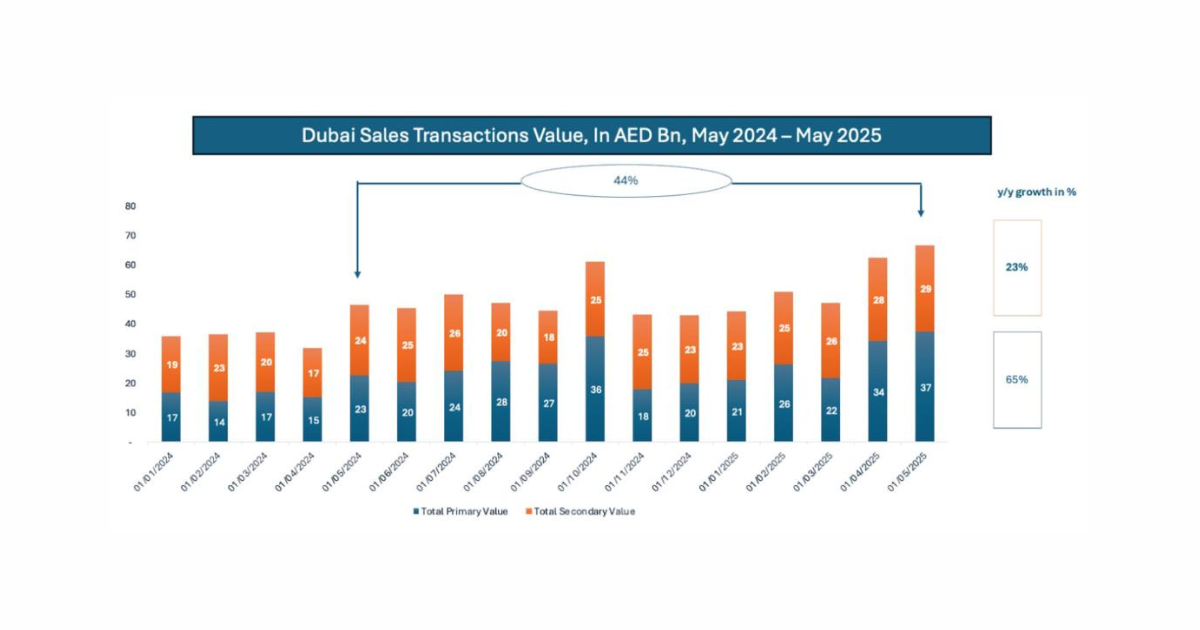 Dubai property sales