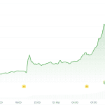 Trump Token Surges 33% After Exclusive Mar-a-Lago Event
